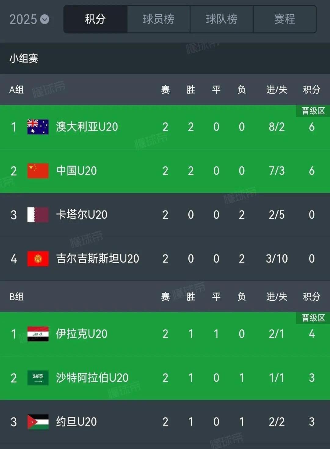 国安战平卓尔,积分榜上略有起伏 国安战平卓尔,积分榜上略有起伏