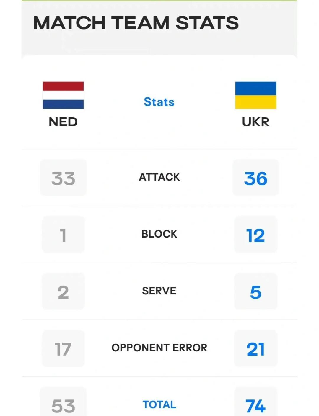 荷兰主场胜乌克兰，领先优势巩固