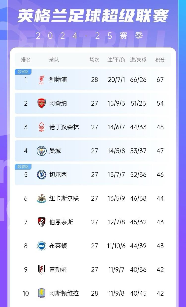 利物浦-大胜，英超积分强势攀升的简单介绍